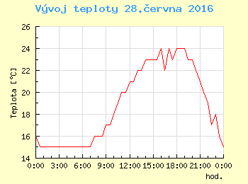 Vvoj teploty v Ostrav pro 28. ervna