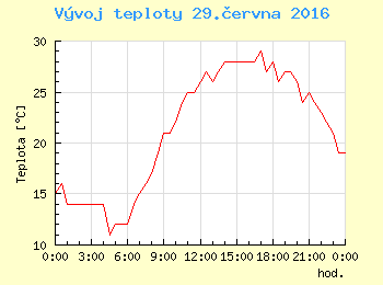 Vvoj teploty v Ostrav pro 29. ervna