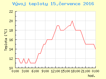 Vvoj teploty v Ostrav pro 15. ervence