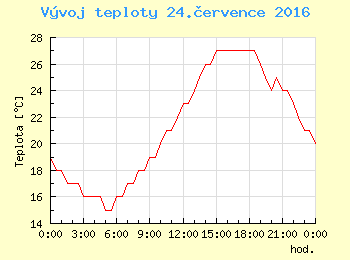 Vvoj teploty v Ostrav pro 24. ervence