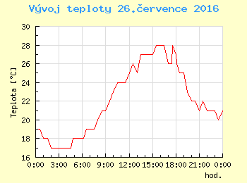 Vvoj teploty v Ostrav pro 26. ervence