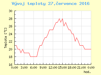 Vvoj teploty v Ostrav pro 27. ervence
