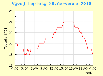 Vvoj teploty v Ostrav pro 28. ervence