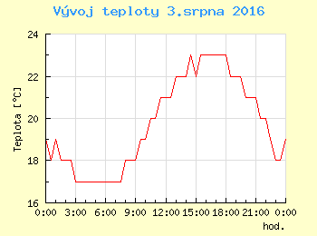 Vvoj teploty v Ostrav pro 3. srpna