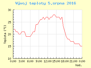 Vvoj teploty v Ostrav pro 5. srpna