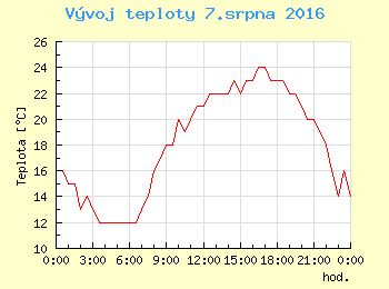 Vvoj teploty v Ostrav pro 7. srpna