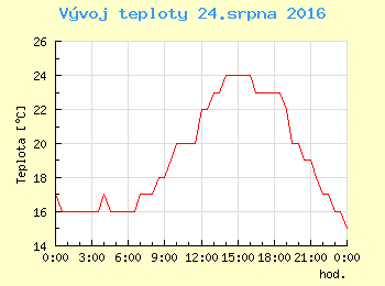 Vvoj teploty v Ostrav pro 24. srpna