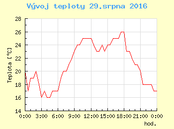 Vvoj teploty v Ostrav pro 29. srpna