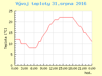 Vvoj teploty v Ostrav pro 31. srpna