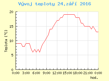 Vvoj teploty v Ostrav pro 24. z