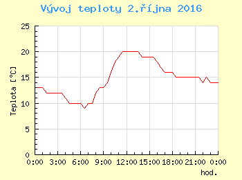 Vvoj teploty v Ostrav pro 2. jna