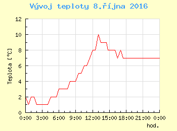 Vvoj teploty v Ostrav pro 8. jna
