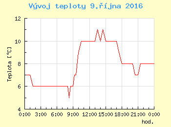 Vvoj teploty v Ostrav pro 9. jna