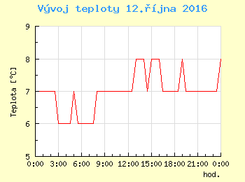 Vvoj teploty v Ostrav pro 12. jna
