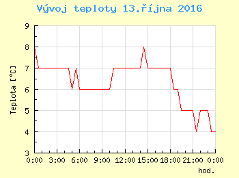 Vvoj teploty v Ostrav pro 13. jna