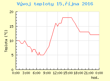 Vvoj teploty v Ostrav pro 15. jna