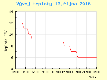 Vvoj teploty v Ostrav pro 16. jna