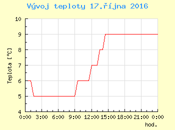 Vvoj teploty v Ostrav pro 17. jna