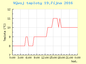 Vvoj teploty v Ostrav pro 19. jna