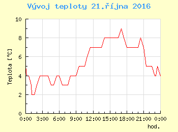 Vvoj teploty v Ostrav pro 21. jna