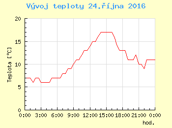 Vvoj teploty v Ostrav pro 24. jna