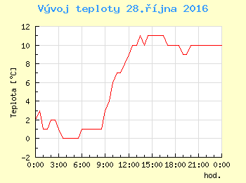Vvoj teploty v Ostrav pro 28. jna
