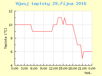 Vvoj teploty v Ostrav pro 29. jna