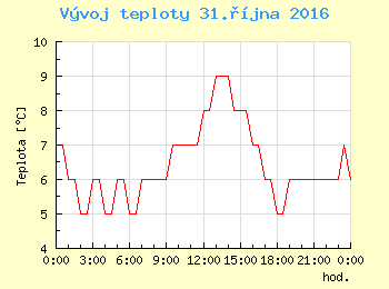 Vvoj teploty v Ostrav pro 31. jna