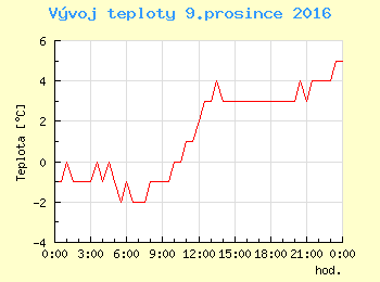 Vvoj teploty v Ostrav pro 9. prosince