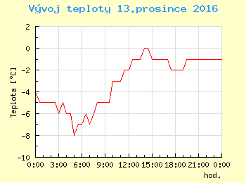 Vvoj teploty v Ostrav pro 13. prosince