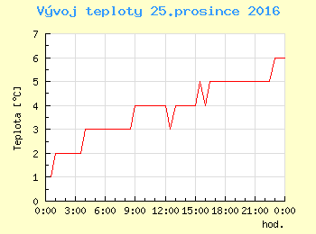 Vvoj teploty v Ostrav pro 25. prosince