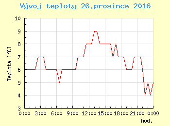Vvoj teploty v Ostrav pro 26. prosince