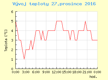 Vvoj teploty v Ostrav pro 27. prosince