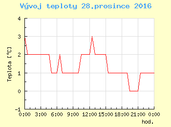 Vvoj teploty v Ostrav pro 28. prosince