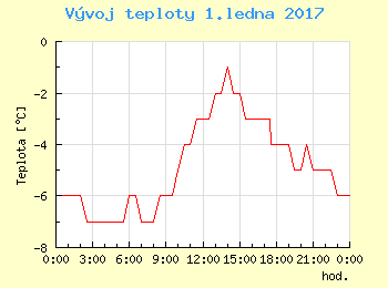 Vvoj teploty v Ostrav pro 1. ledna
