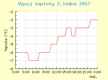 Vvoj teploty v Ostrav pro 2. ledna
