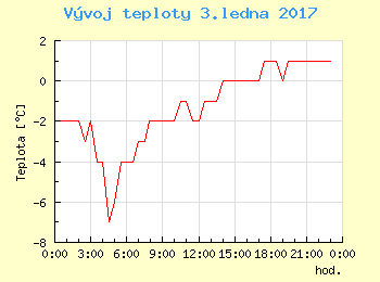 Vvoj teploty v Ostrav pro 3. ledna