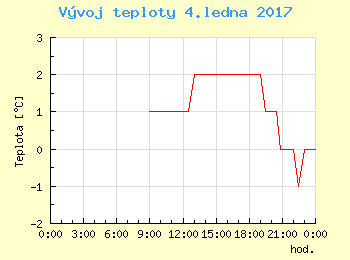 Vvoj teploty v Ostrav pro 4. ledna