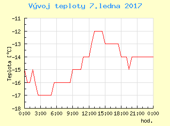 Vvoj teploty v Ostrav pro 7. ledna