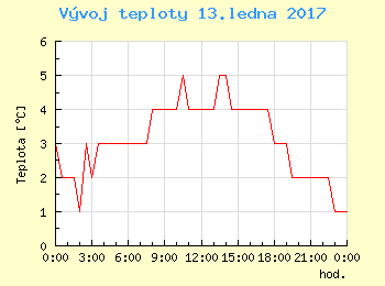 Vvoj teploty v Ostrav pro 13. ledna