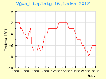 Vvoj teploty v Ostrav pro 16. ledna