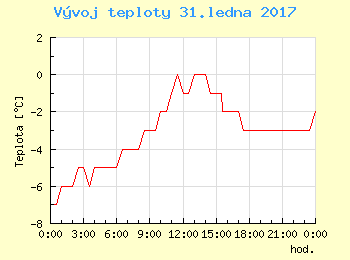 Vvoj teploty v Ostrav pro 31. ledna