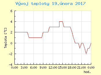 Vvoj teploty v Ostrav pro 19. nora