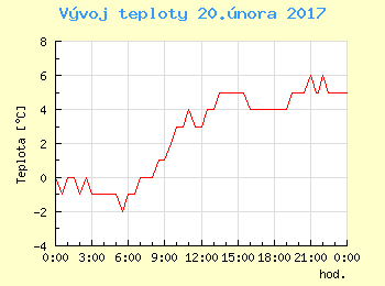 Vvoj teploty v Ostrav pro 20. nora