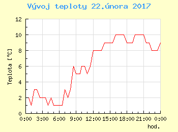 Vvoj teploty v Ostrav pro 22. nora