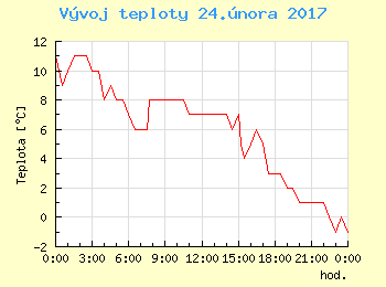 Vvoj teploty v Ostrav pro 24. nora