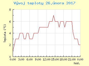 Vvoj teploty v Ostrav pro 26. nora