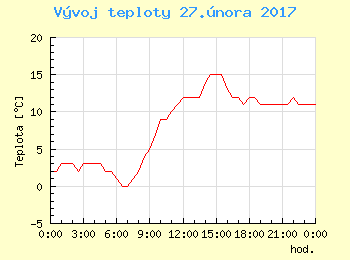 Vvoj teploty v Ostrav pro 27. nora