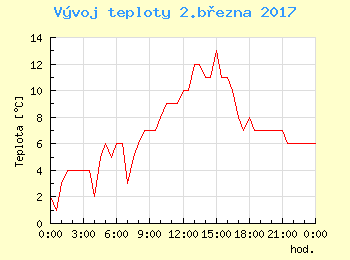 Vvoj teploty v Ostrav pro 2. bezna