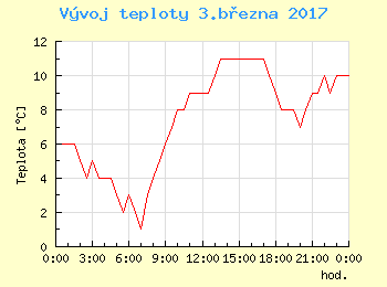 Vvoj teploty v Ostrav pro 3. bezna